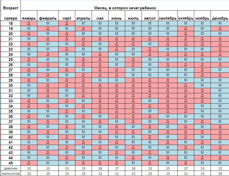 Когда зачать девочку в 2018 по овуляции Когда зачать девочку в 2018 по овуляции