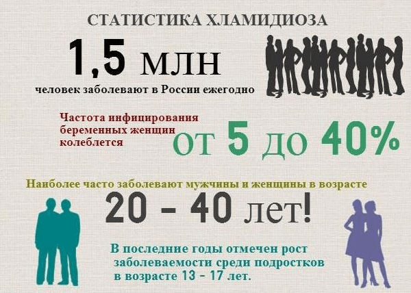 Схематическая статистика заболеваемости хламидиозом в России