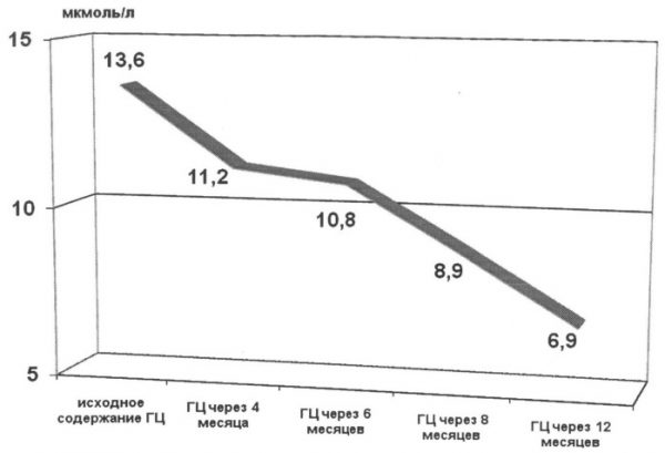 График снижения уровня гомоцистеина в крови при приёме Ангиовита в течение года