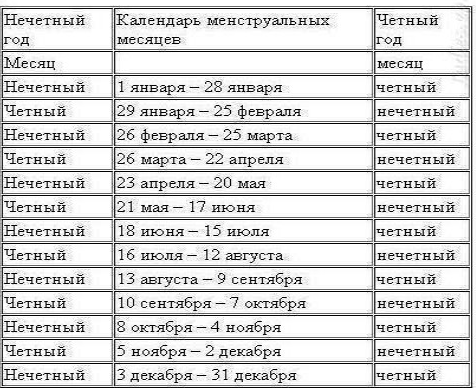 Таблица расчётов по методу Будянских