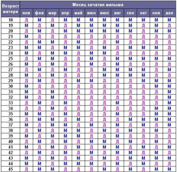 Китайская таблица расчётов пола ребёнка